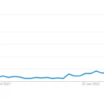 Graph showing cost of living searches in UK, 12 months to June 11th 2022 (Google Trends)