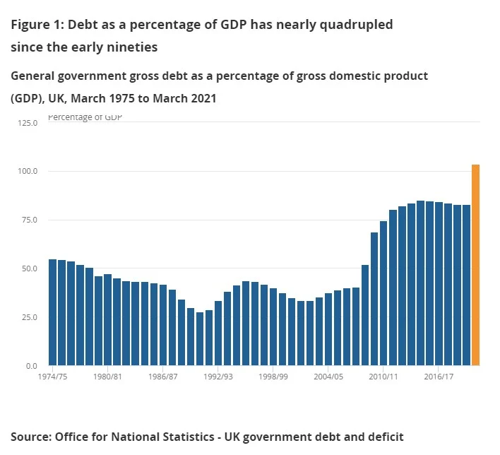General government gross debt as a percentage of gross domestic product (GDP), UK, March 1975 to March 2021